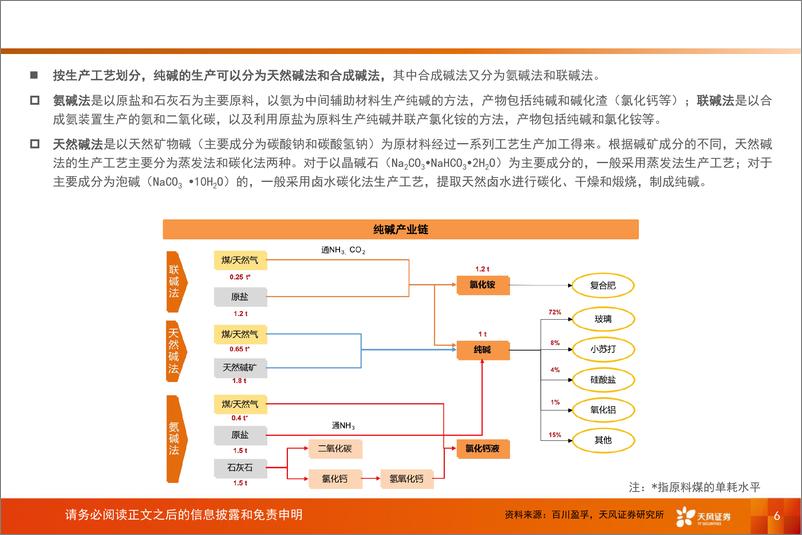 《基础化工行业专题研究-纯碱：供需两端均面临结构性变化-240530-天风证券-36页》 - 第6页预览图