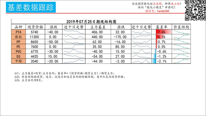 《化工跨期套利跟踪-20190725-信达期货-15页》 - 第3页预览图