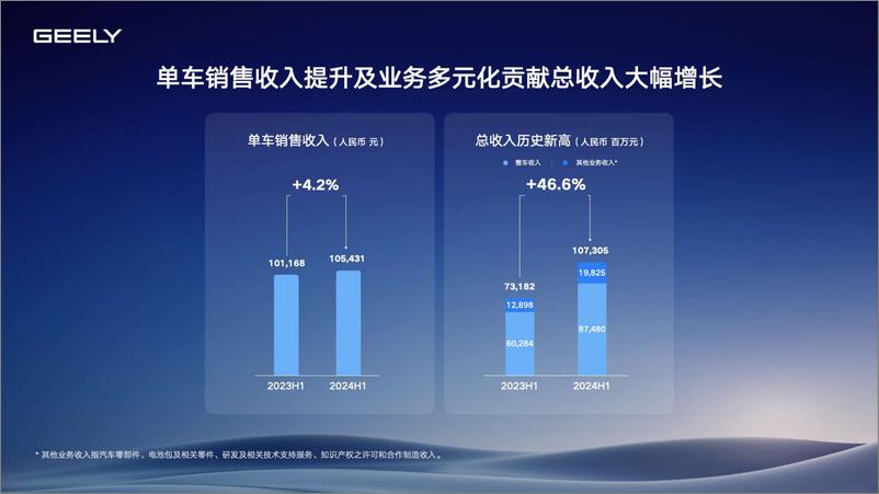 《吉利汽车集团_业绩_各品牌表现_2024展望_车型规划》 - 第5页预览图