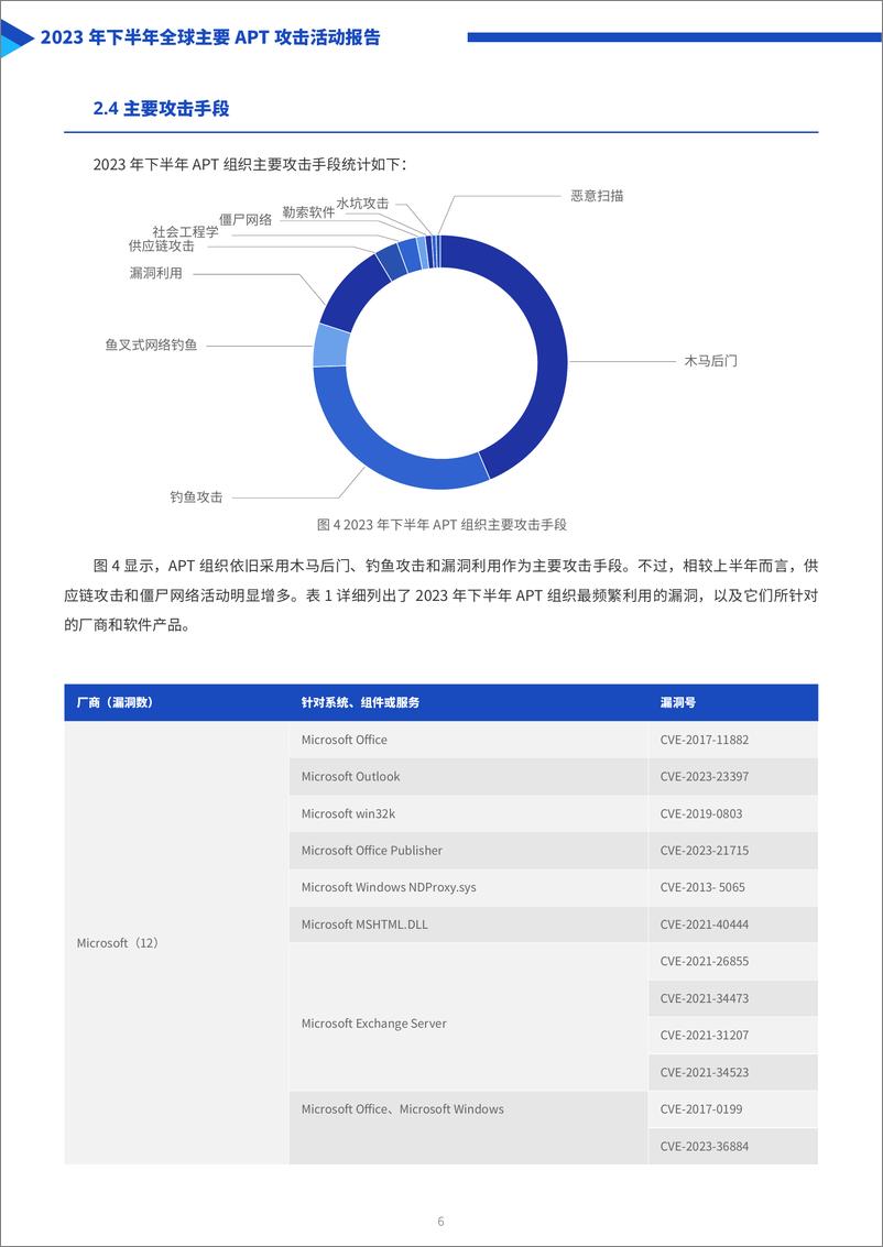 《2023年下半年全球主要APT攻击活动报告-天际友盟》 - 第6页预览图