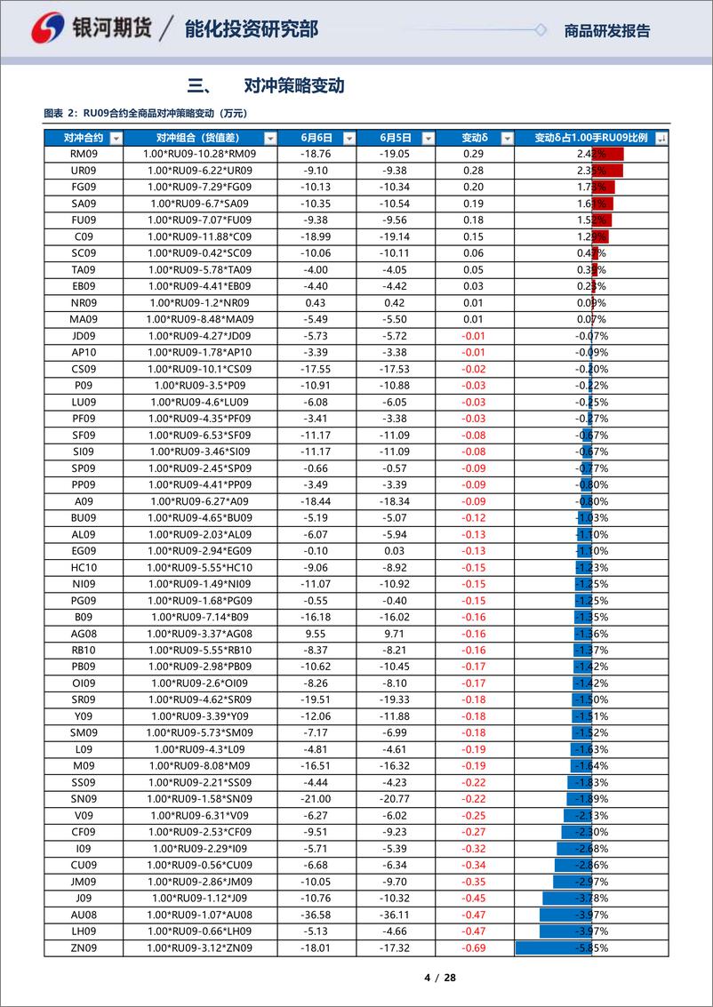 《RU09合约全商品对冲报告-20230606-银河期货-28页》 - 第5页预览图