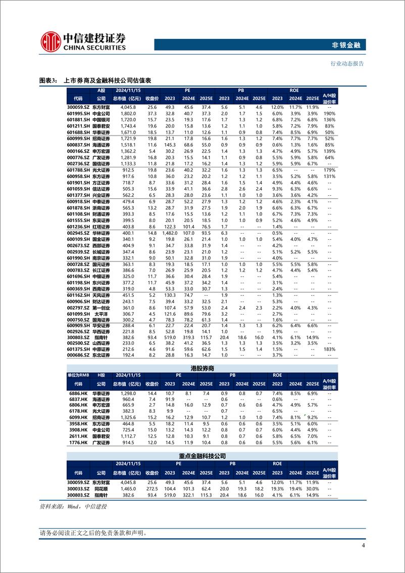 《非银金融行业：市值管理监管指引出台，政策预期持续强化-241117-中信建投-29页》 - 第6页预览图