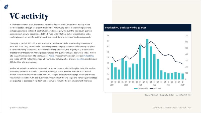 《PitchBook-2024年一季度食品技术报告（英）-2024.6-11页》 - 第5页预览图