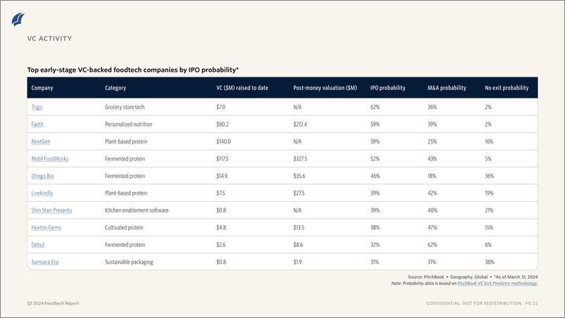 《PitchBook-2024年一季度食品技术报告（英）-2024.6-11页》 - 第6页预览图