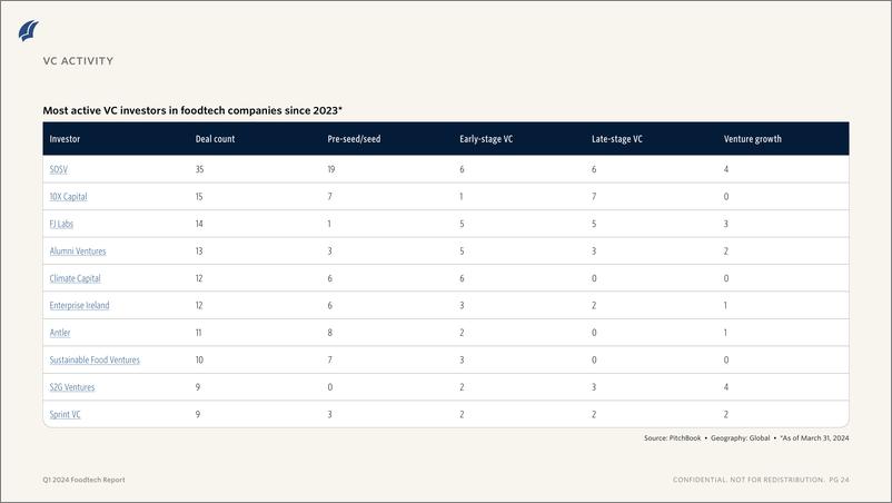 《PitchBook-2024年一季度食品技术报告（英）-2024.6-11页》 - 第7页预览图