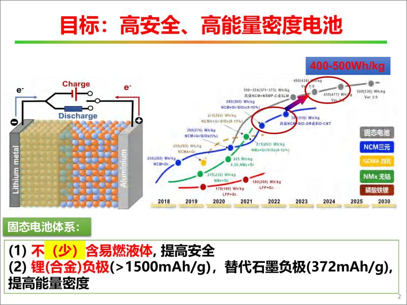 《2024聚合物基固态电池关键材料开发报告-24页》 - 第2页预览图