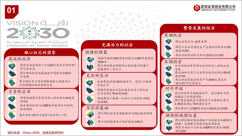 《石油石化行业：关注参与沙特能源转型的中国企业-240527-浙商证券-32页》 - 第3页预览图