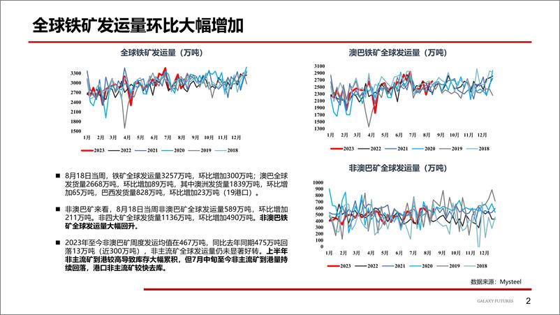 《预期显著好转，盘面大幅上涨-20230828-银河期货-20页》 - 第4页预览图