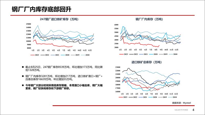 《预期显著好转，盘面大幅上涨-20230828-银河期货-20页》 - 第6页预览图