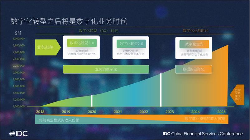 《IDC+中国金融业数据治理现状与未来发展趋势-19页》 - 第3页预览图