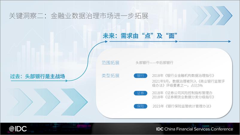 《IDC+中国金融业数据治理现状与未来发展趋势-19页》 - 第7页预览图