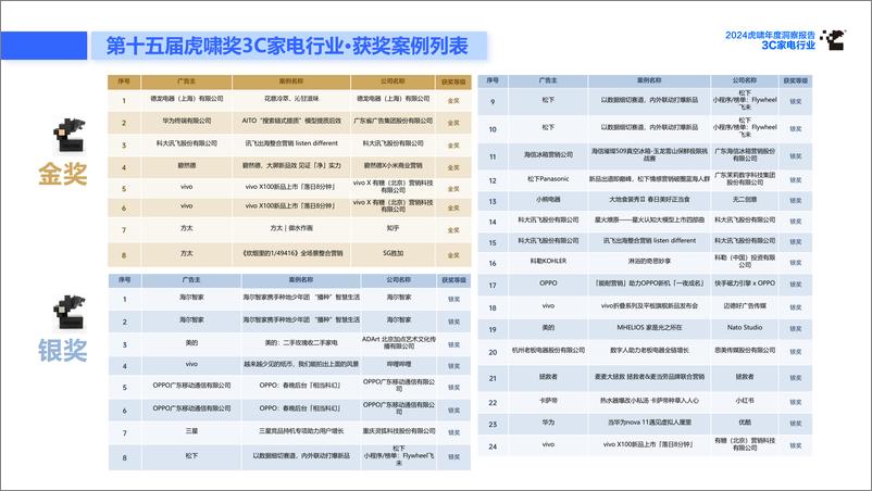 《虎啸_2024年虎啸年度洞察报告——3C家电行业》 - 第7页预览图