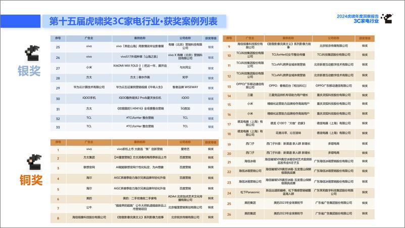 《虎啸_2024年虎啸年度洞察报告——3C家电行业》 - 第8页预览图