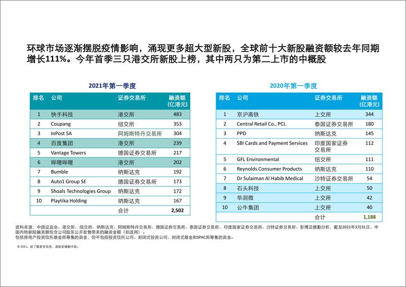 《中国內地及香港IPO市场2021年第一季度回顾与前景展望》 - 第7页预览图