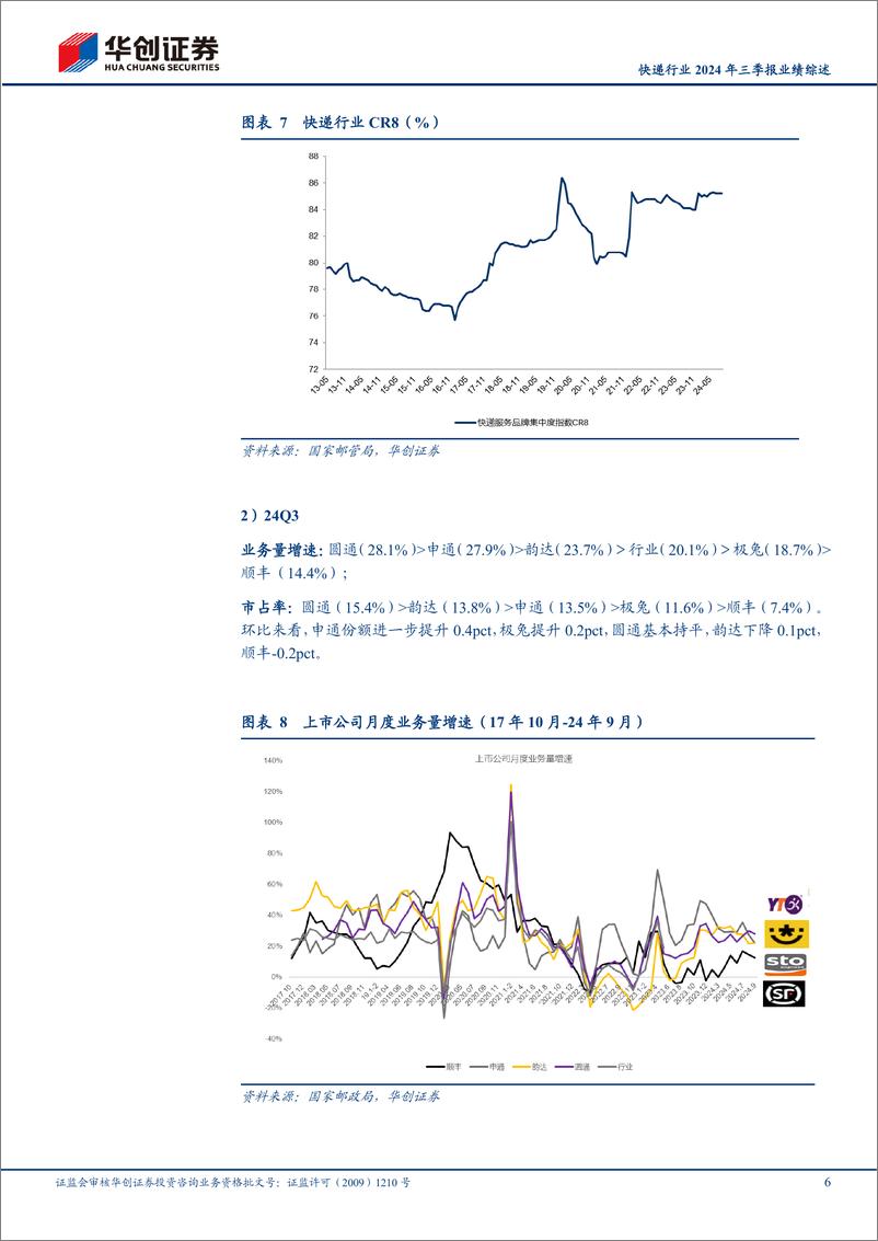 《快递行业2024年三季报业绩综述：需求韧性足、“反内卷”下更利于业绩弹性释放，持续看好行业投资机会-241103-华创证券-17页》 - 第6页预览图