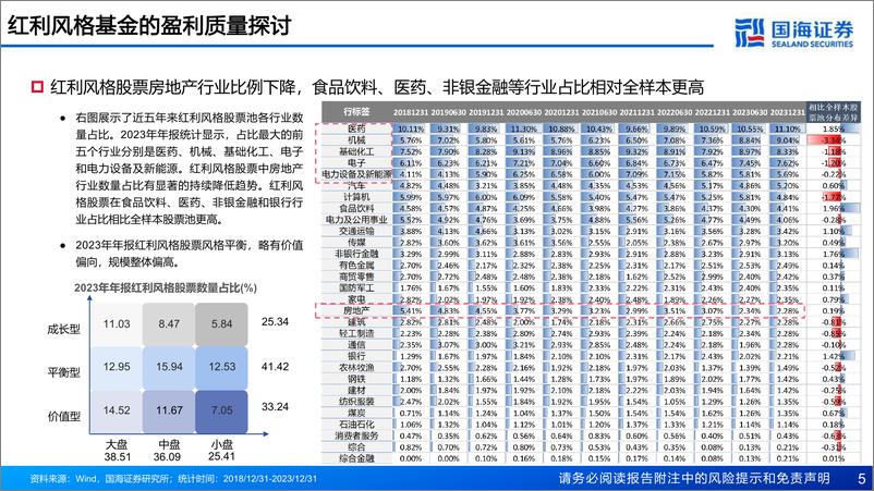 《国海证券-基金产品研究系列报告-十三-：高盈利质量＋红利：具有长期配置价值的权益基金策略》 - 第5页预览图