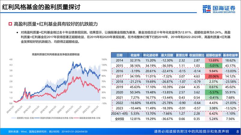 《国海证券-基金产品研究系列报告-十三-：高盈利质量＋红利：具有长期配置价值的权益基金策略》 - 第8页预览图