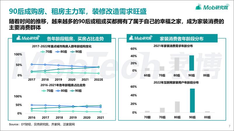 《2022年90后家装人群洞察报告-27页》 - 第8页预览图