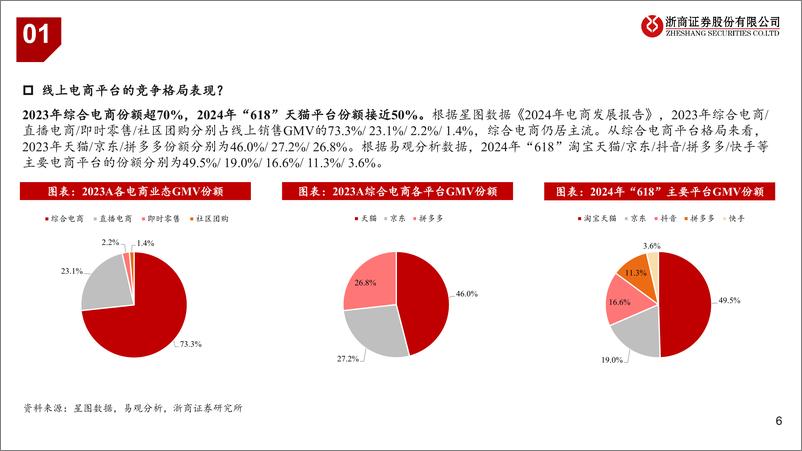 《轻工行业线上电商深度研究：抖音孵化、天猫沉淀，新兴品牌电商运营如何把握-240809-浙商证券-55页》 - 第6页预览图