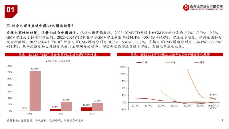 《轻工行业线上电商深度研究：抖音孵化、天猫沉淀，新兴品牌电商运营如何把握-240809-浙商证券-55页》 - 第7页预览图