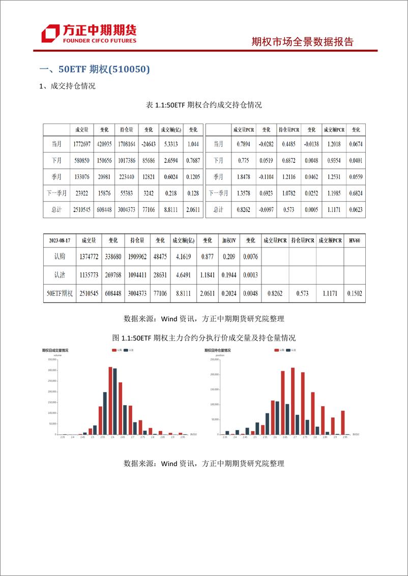 《股票期权市场全景数据报告-20230817-方正中期期货-44页》 - 第7页预览图