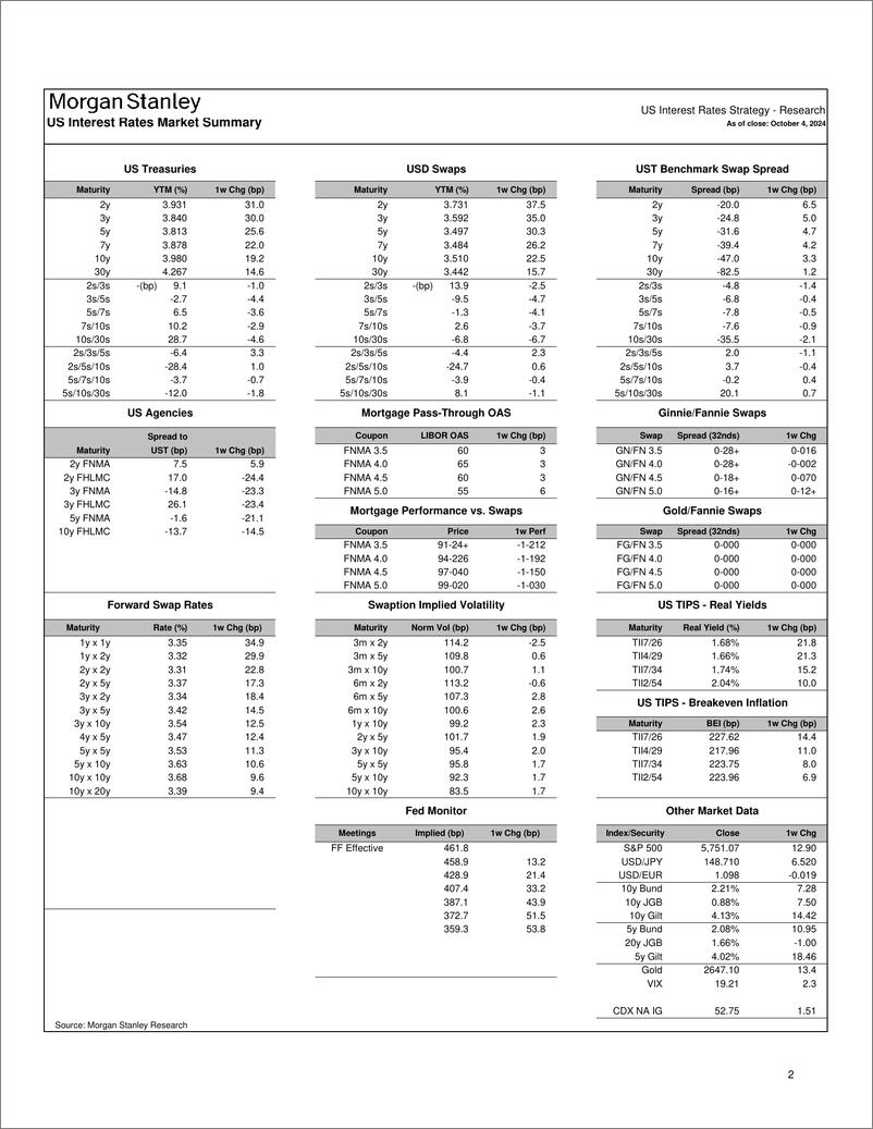 《Morgan Stanley Fixed-Global Macro Data US Liquid Rates Tracker-110668526》 - 第2页预览图