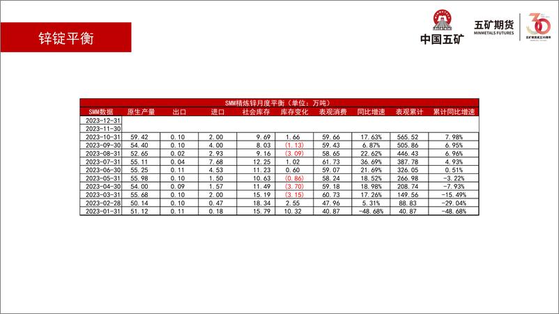 《锌月报：矿端减产锌锭宽松，下游需求边际向好-20231103-五矿期货-28页》 - 第8页预览图