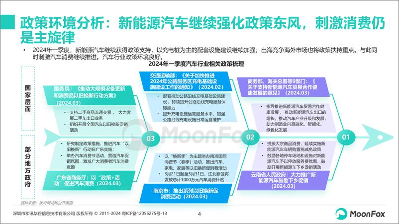 《2024年一季度汽车产业发展报告-月狐数据-2024.5-33页》 - 第4页预览图