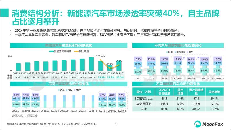 《2024年一季度汽车产业发展报告-月狐数据-2024.5-33页》 - 第6页预览图