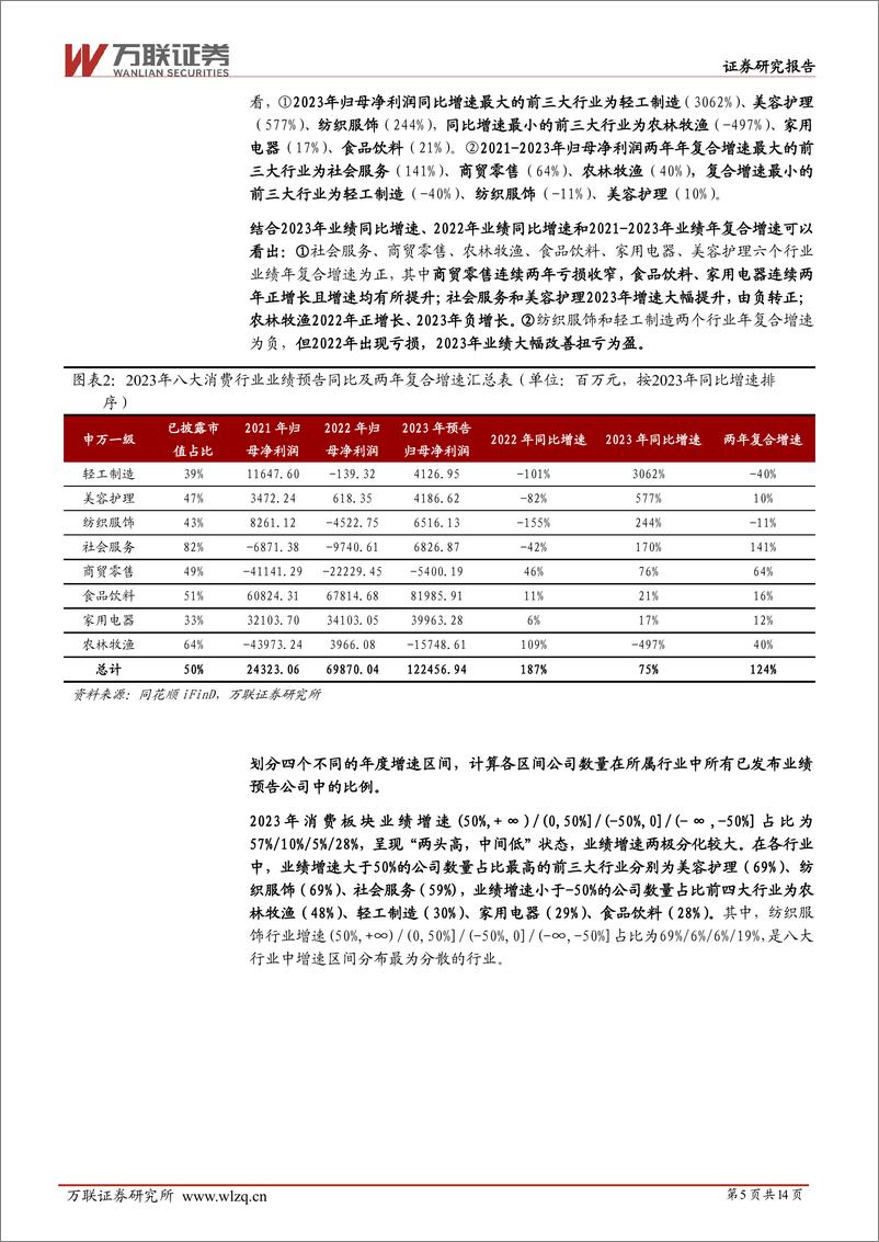 《大消费行业2023年业绩预告综述：家电、美护、食饮业绩表现最优，农牧盈利恶化-20240220-万联证券-14页》 - 第5页预览图