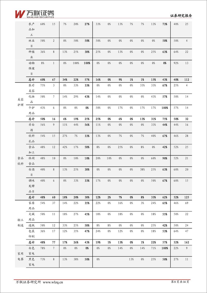 《大消费行业2023年业绩预告综述：家电、美护、食饮业绩表现最优，农牧盈利恶化-20240220-万联证券-14页》 - 第8页预览图