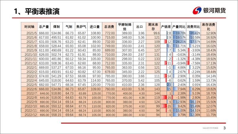 《甲醇8月报-20220803-银河期货-30页》 - 第5页预览图