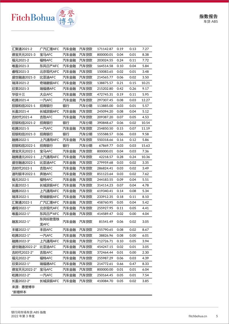 《惠誉博华-银行间市场车贷ABS指数报告2022Q3-6页》 - 第6页预览图