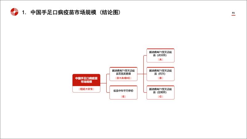 《头豹研究院-中国手足口病疫苗行业市场规模测算逻辑模型 头豹词条报告系列》 - 第3页预览图