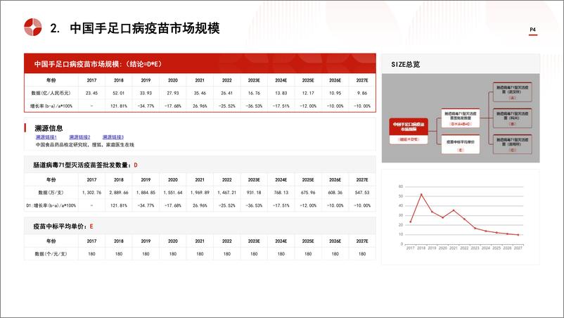 《头豹研究院-中国手足口病疫苗行业市场规模测算逻辑模型 头豹词条报告系列》 - 第4页预览图