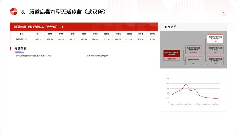 《头豹研究院-中国手足口病疫苗行业市场规模测算逻辑模型 头豹词条报告系列》 - 第5页预览图