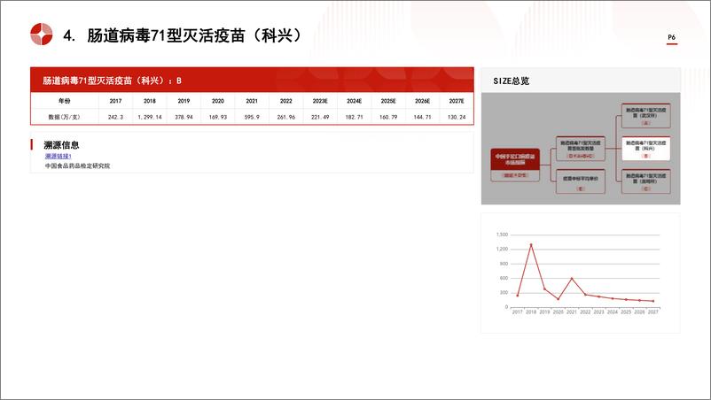 《头豹研究院-中国手足口病疫苗行业市场规模测算逻辑模型 头豹词条报告系列》 - 第6页预览图