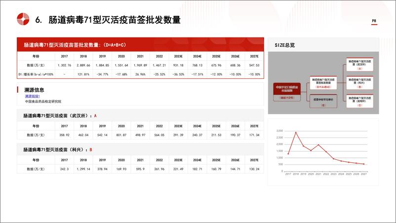 《头豹研究院-中国手足口病疫苗行业市场规模测算逻辑模型 头豹词条报告系列》 - 第8页预览图