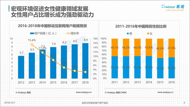 《中国在线移动生理健康市场研究专题分析2016》 - 第4页预览图