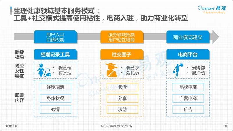 《中国在线移动生理健康市场研究专题分析2016》 - 第6页预览图