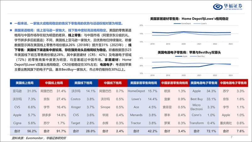 《家用电器行业深耕北美线下：从渠道打法、价值链拆分到以石头拓展空间测算为例-240622-华福证券-22页》 - 第7页预览图