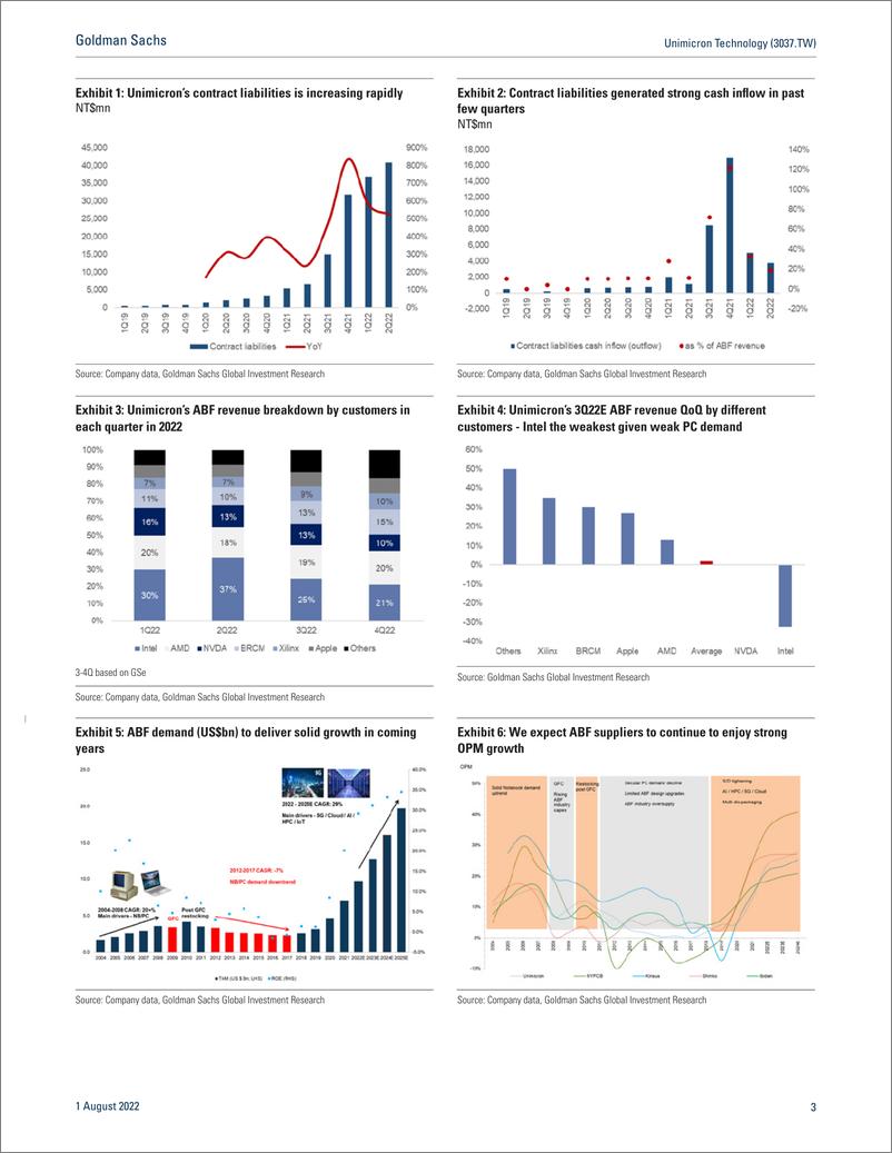 《Unimicron Technology (3037.TW Better mix and long term capex collaboration projects suggest better margin resiliency; Buy(1)》 - 第4页预览图