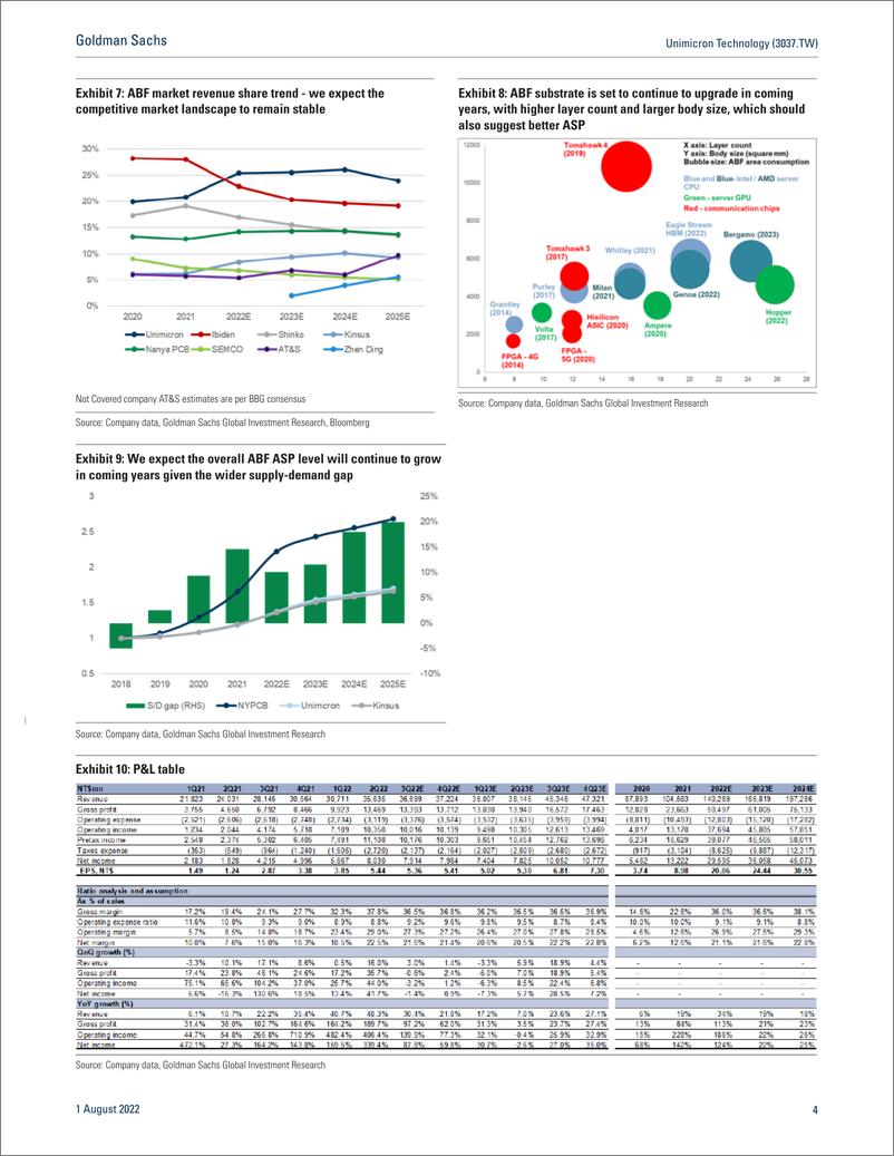 《Unimicron Technology (3037.TW Better mix and long term capex collaboration projects suggest better margin resiliency; Buy(1)》 - 第5页预览图