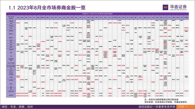 《券商金股组合月报：“温故，掘金组合年初至今跑赢偏股基金指数+14.54%；“知新”，八月41家券商共计推荐310只个股-20230801-华鑫证券-22页》 - 第8页预览图