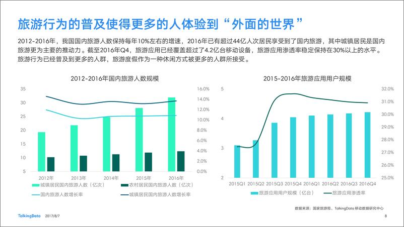 《TalkingData-候鸟旅游观察报1502084186442》 - 第8页预览图