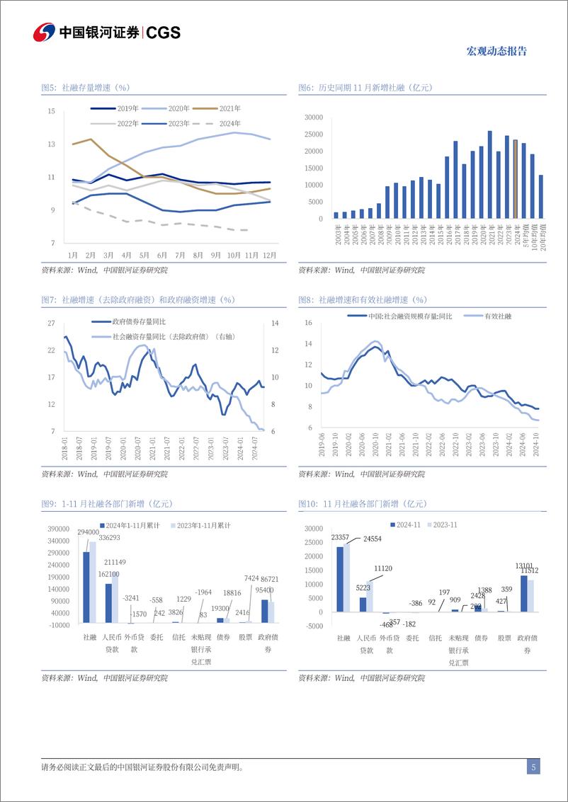 《2024年11月金融数据解读：如何理解M1与M2反向-241213-银河证券-10页》 - 第5页预览图