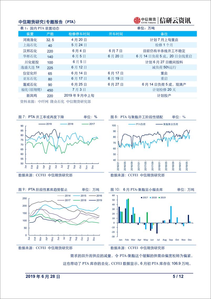 《能源化工专题报告（PTA）：PTA是再创辉煌，还是最后的疯狂？-20190628-中信期货-12页》 - 第6页预览图