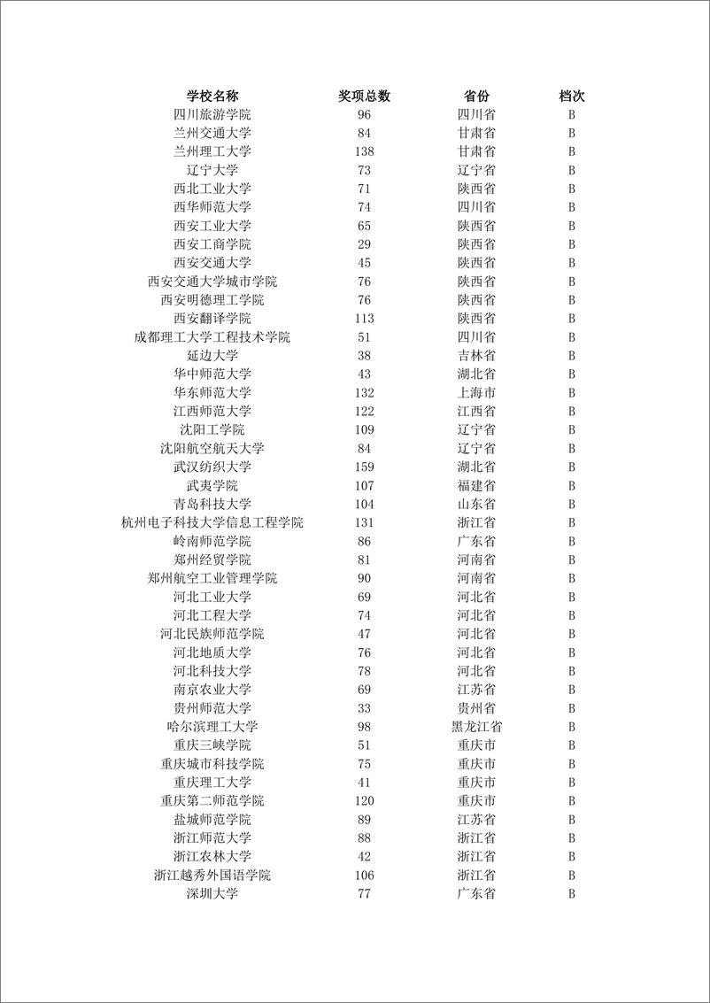 《全国普通高校大学生商科类竞赛状态数据（本科）-16页》 - 第5页预览图