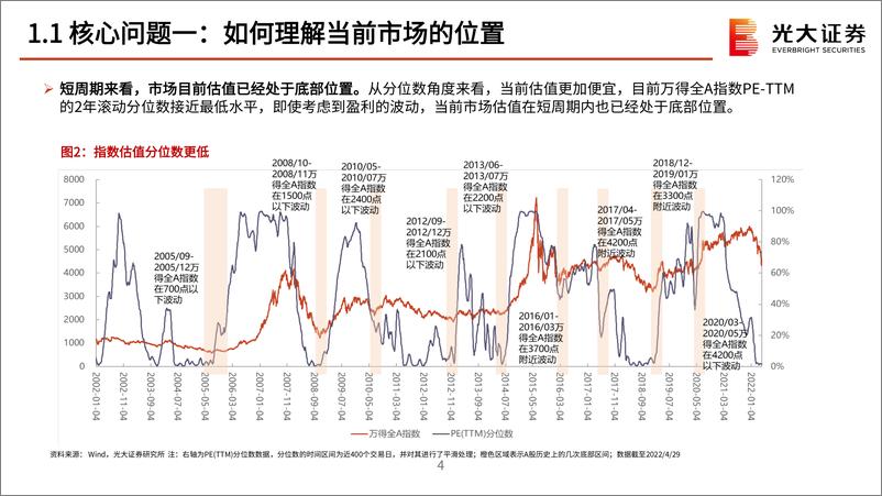 《2022年5月策略观点：静候转机，微调结构-20220504-光大证券-51页》 - 第6页预览图