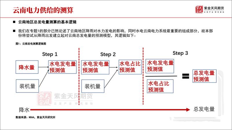 《云南水电专题二：终极问题，复产的可能性-20230531-紫金天风期货-28页》 - 第5页预览图